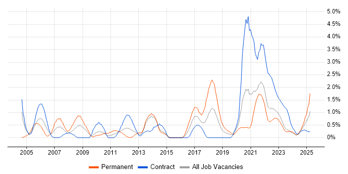 Job vacancy trend for Systems Analysis in Northern Ireland Job vacancy trend for Systems Analysis in Northern Ireland