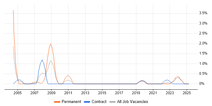 Job vacancy trend for Systems Architect in Northern Ireland Job vacancy trend for Systems Architect in Northern Ireland