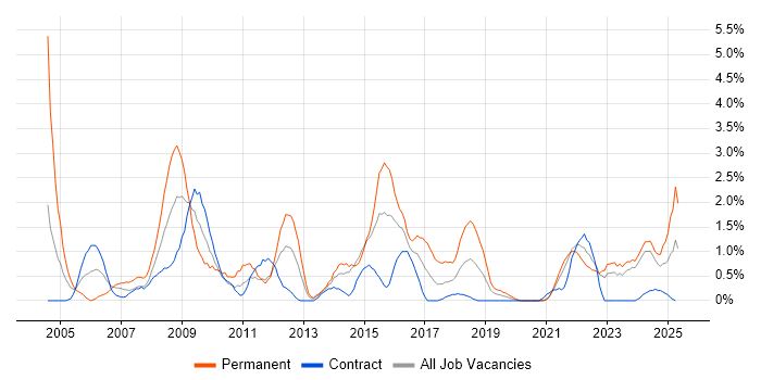 Job vacancy trend for Systems Engineer in Northern Ireland Job vacancy trend for Systems Engineer in Northern Ireland