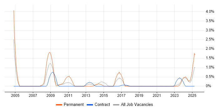 Job vacancy trend for Systems Engineering in Northern Ireland Job vacancy trend for Systems Engineering in Northern Ireland
