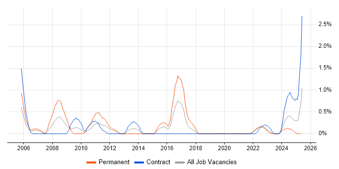 Job vacancy trend for Systems Manager in Northern Ireland Job vacancy trend for Systems Manager in Northern Ireland