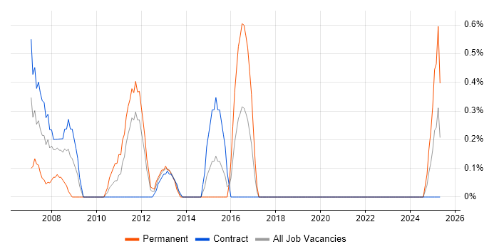 Job vacancy trend for Systems Support Analyst in Northern Ireland Job vacancy trend for Systems Support Analyst in Northern Ireland