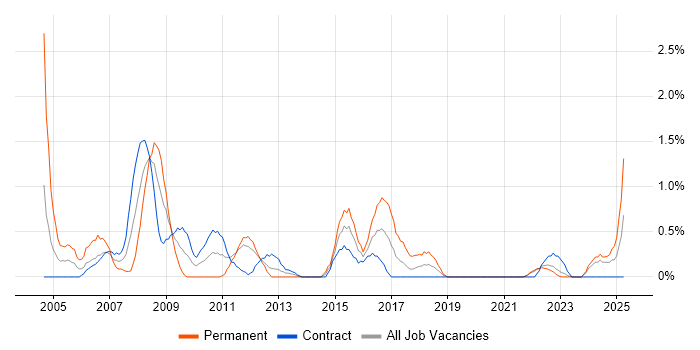 Job vacancy trend for Systems Support in Northern Ireland Job vacancy trend for Systems Support in Northern Ireland