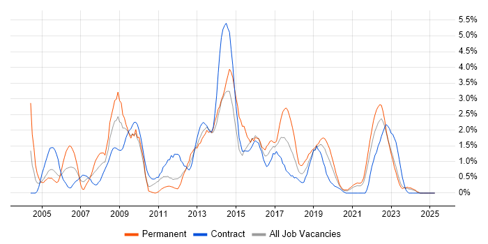 Job vacancy trend for T-SQL in Northern Ireland Job vacancy trend for T-SQL in Northern Ireland