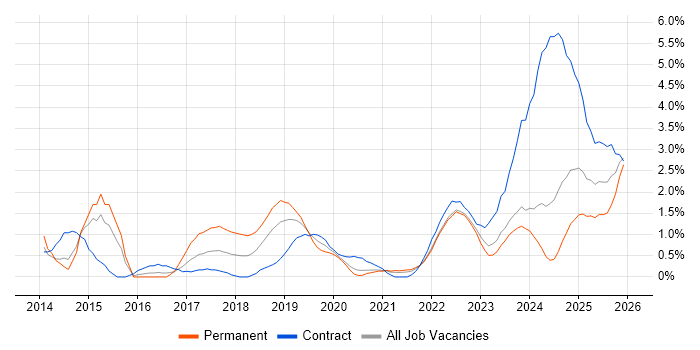 Tableau job vacancy trend in Northern Ireland
