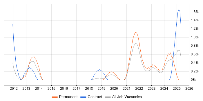 Job vacancy trend for Target Operating Model in Northern Ireland