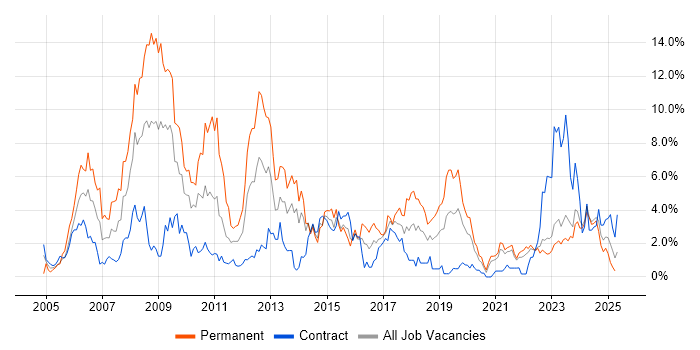 Job vacancy trend for TCP/IP in Northern Ireland Job vacancy trend for TCP/IP in Northern Ireland