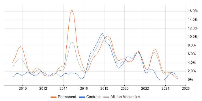 Job vacancy trend for TDD in Northern Ireland Job vacancy trend for TDD in Northern Ireland