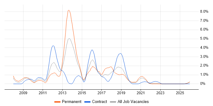 Team Foundation Server job vacancy trend in Northern Ireland