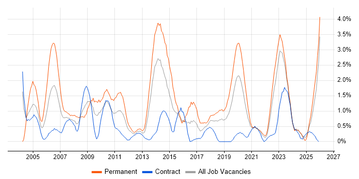 Team Leader job vacancy trend in Northern Ireland