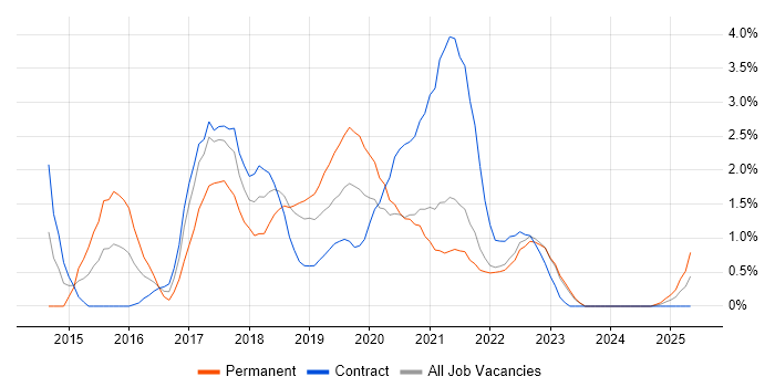 Job vacancy trend for TeamCity in Northern Ireland
