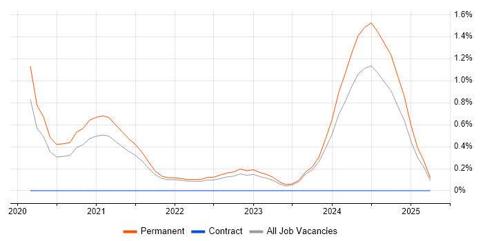 Job vacancy trend for Tech for Good in Northern Ireland Job vacancy trend for Tech for Good in Northern Ireland