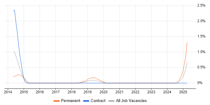 Job vacancy trend for Tech Ops in Northern Ireland Job vacancy trend for Tech Ops in Northern Ireland