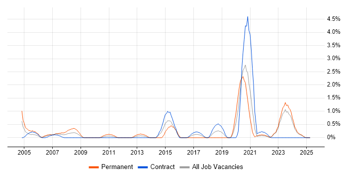 Job vacancy trend for Technical Analysis in Northern Ireland Job vacancy trend for Technical Analysis in Northern Ireland