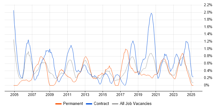 Job vacancy trend for Technical Analyst in Northern Ireland Job vacancy trend for Technical Analyst in Northern Ireland