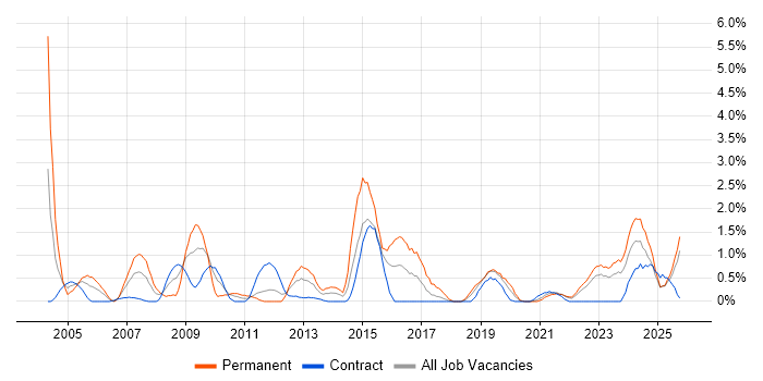 Technical Architecture job vacancy trend in Northern Ireland