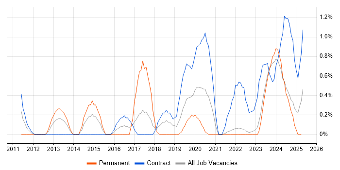 Job vacancy trend for Technical Business Analyst in Northern Ireland