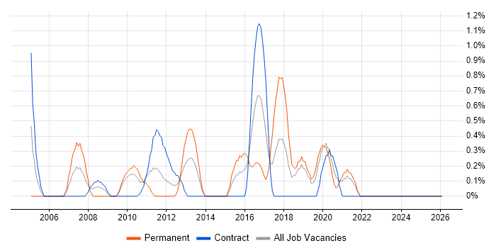 Technical Developer job vacancy trend in Northern Ireland