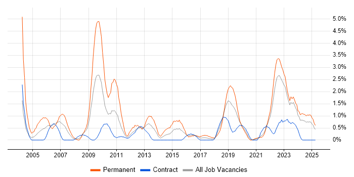 Job vacancy trend for Technical Engineer in Northern Ireland Job vacancy trend for Technical Engineer in Northern Ireland