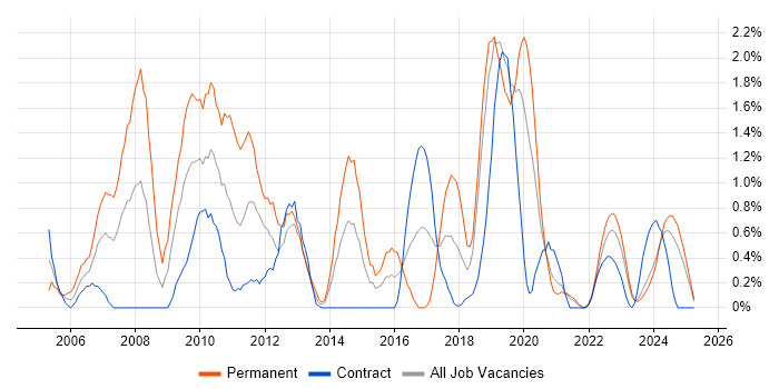Job vacancy trend for Technical Leader in Northern Ireland