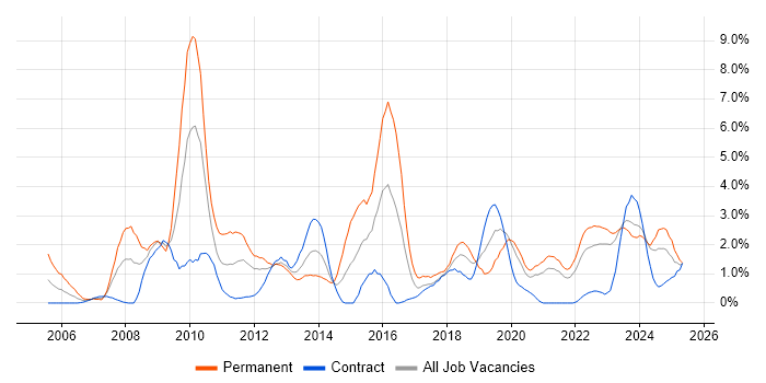Job vacancy trend for Technical Leadership in Northern Ireland Job vacancy trend for Technical Leadership in Northern Ireland