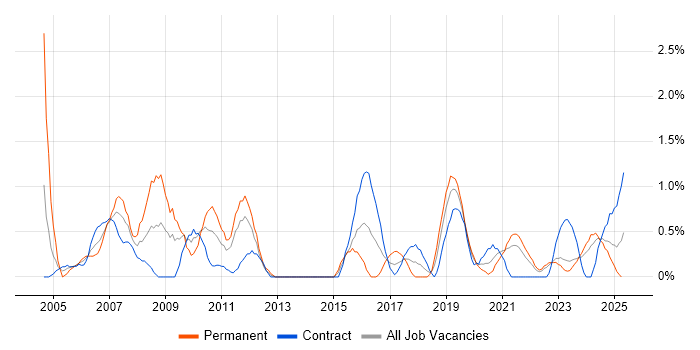 Job vacancy trend for Technical Manager in Northern Ireland Job vacancy trend for Technical Manager in Northern Ireland
