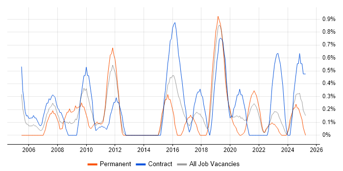 Job vacancy trend for Technical Project Manager in Northern Ireland Job vacancy trend for Technical Project Manager in Northern Ireland