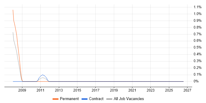 Technical Security Specialist job vacancy trend in Northern Ireland