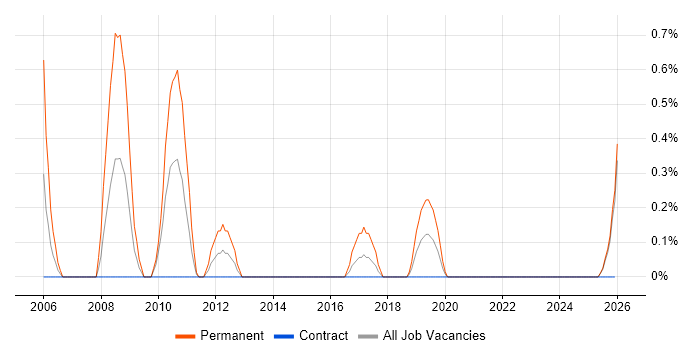 Technical Services Manager job vacancy trend in Northern Ireland