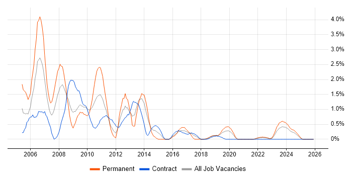 Technical Specialist job vacancy trend in Northern Ireland