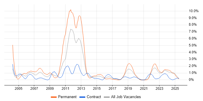 Job vacancy trend for Technical Support in Northern Ireland