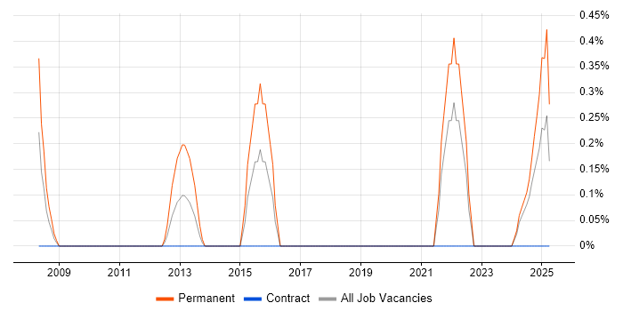 Job vacancy trend for Technologist in Northern Ireland Job vacancy trend for Technologist in Northern Ireland