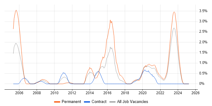 Job vacancy trend for Technology Strategy in Northern Ireland Job vacancy trend for Technology Strategy in Northern Ireland