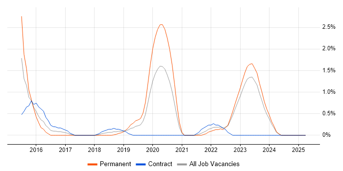 Job vacancy trend for Technology Transformation in Northern Ireland Job vacancy trend for Technology Transformation in Northern Ireland