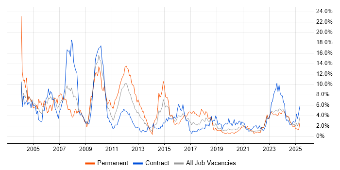 Job vacancy trend for Telecoms in Northern Ireland Job vacancy trend for Telecoms in Northern Ireland