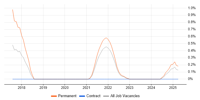 Job vacancy trend for Telematics in Northern Ireland Job vacancy trend for Telematics in Northern Ireland