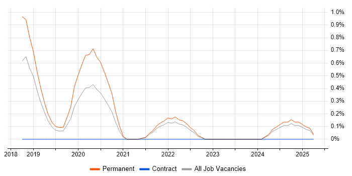 Job vacancy trend for TensorFlow in Northern Ireland