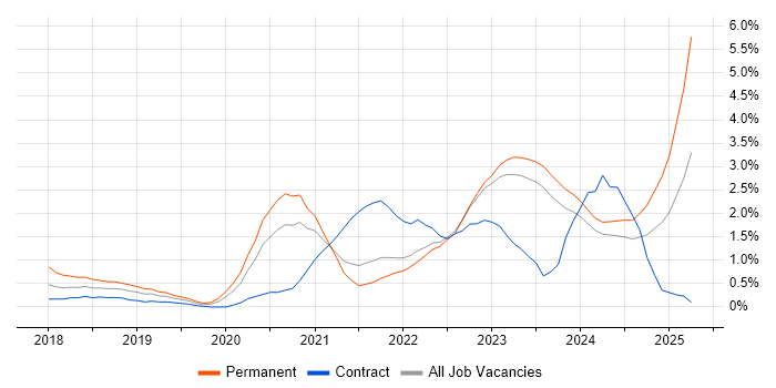 Job vacancy trend for Terraform in Northern Ireland Job vacancy trend for Terraform in Northern Ireland