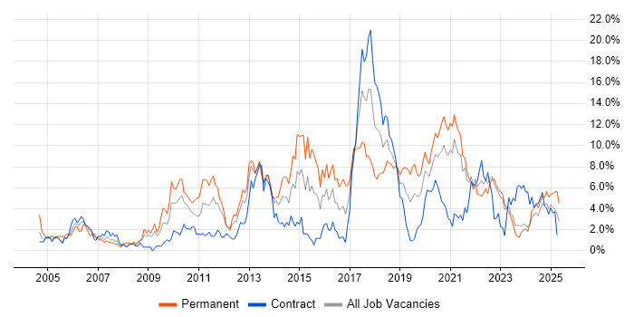 Job vacancy trend for Test Automation in Northern Ireland Job vacancy trend for Test Automation in Northern Ireland
