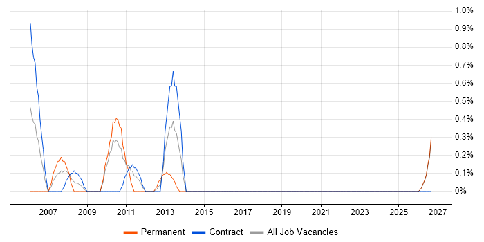 Test Consultant job vacancy trend in Northern Ireland