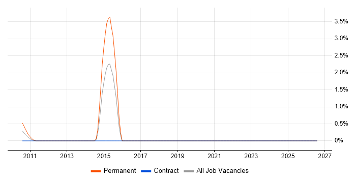 Test Development Engineer job vacancy trend in Northern Ireland