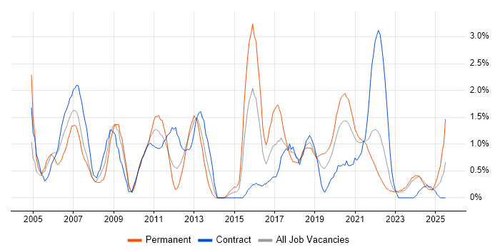 Job vacancy trend for Test Engineer in Northern Ireland Job vacancy trend for Test Engineer in Northern Ireland