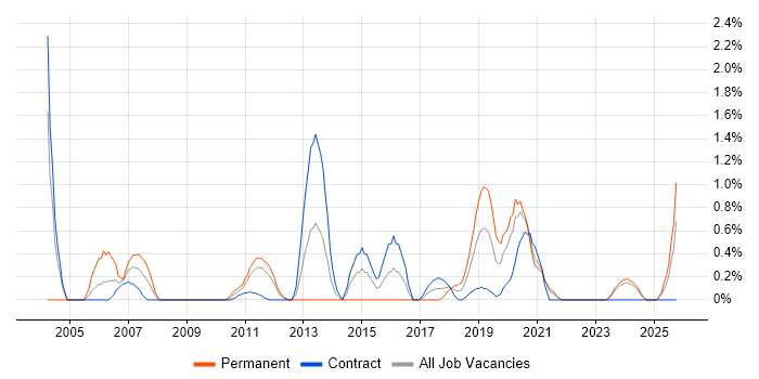 Test Leader job vacancy trend in Northern Ireland Test Leader job vacancy trend in Northern Ireland