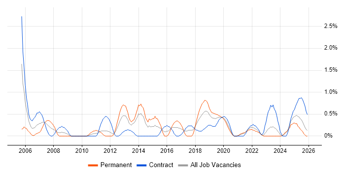 Test Management job vacancy trend in Northern Ireland