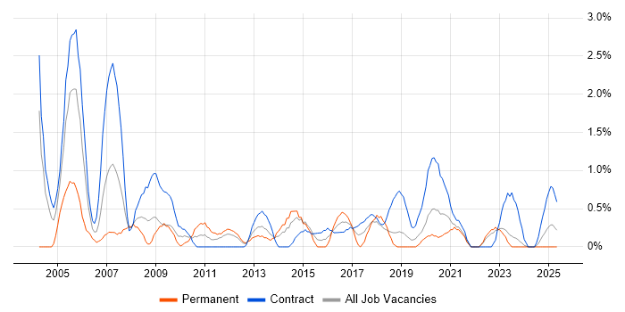 Job vacancy trend for Test Manager in Northern Ireland Job vacancy trend for Test Manager in Northern Ireland