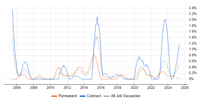 Job vacancy trend for Test Planning in Northern Ireland Job vacancy trend for Test Planning in Northern Ireland