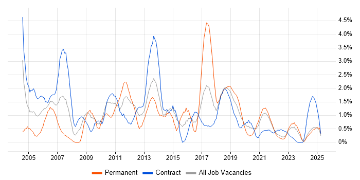 Job vacancy trend for Test Scripting in Northern Ireland Job vacancy trend for Test Scripting in Northern Ireland