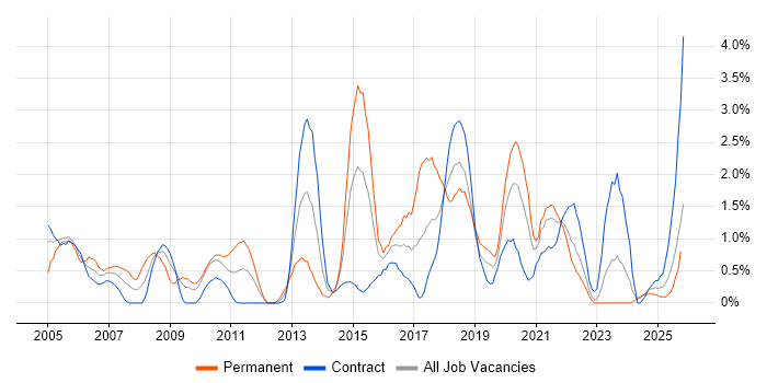 Test Strategy job vacancy trend in Northern Ireland