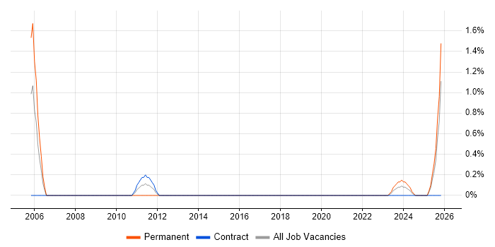 Test Technician job vacancy trend in Northern Ireland
