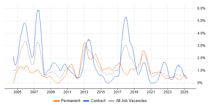 Job vacancy trend for Tester in Northern Ireland Job vacancy trend for Tester in Northern Ireland